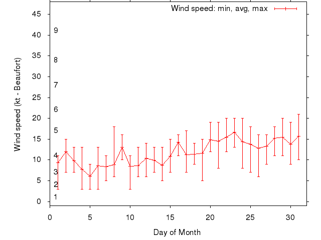 Monthly wind variation chart