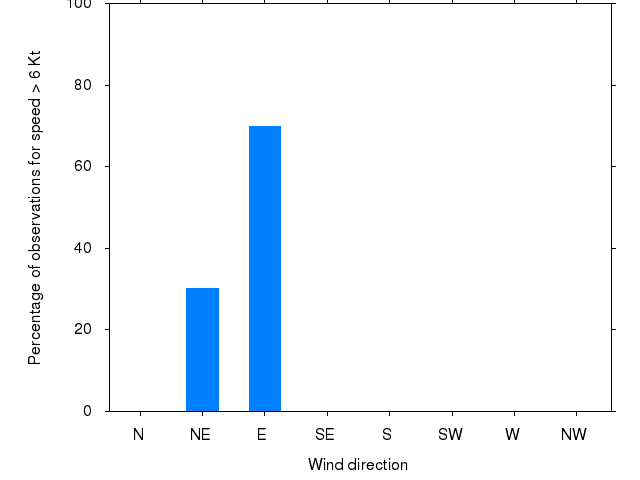 Monthly wind direction chart