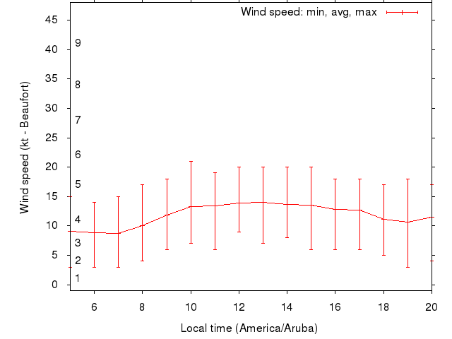 Daily wind variation chart