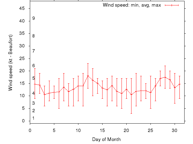 Monthly wind variation chart