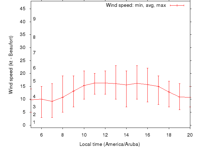 Daily wind variation chart