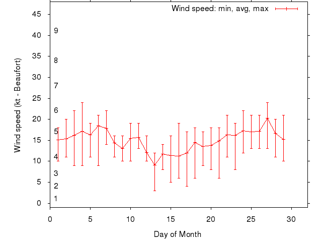 Monthly wind variation chart