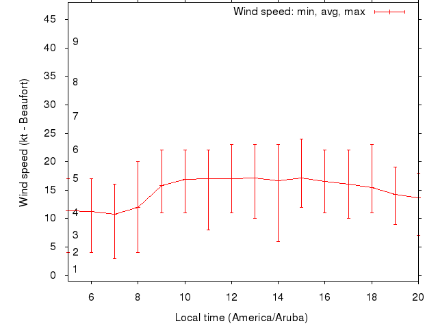 Daily wind variation chart