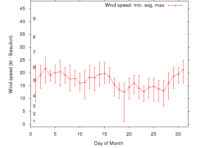 Monthly wind variation chart