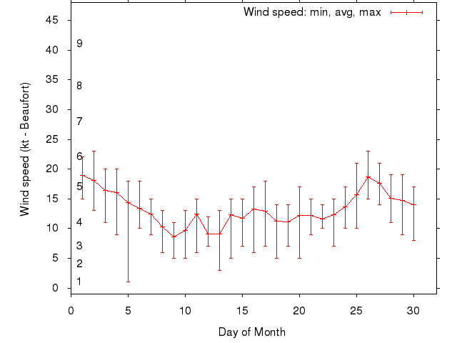 Monthly wind variation chart