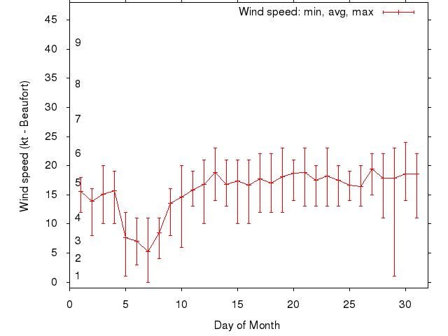 Monthly wind variation chart