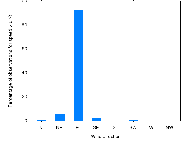 Monthly wind direction chart