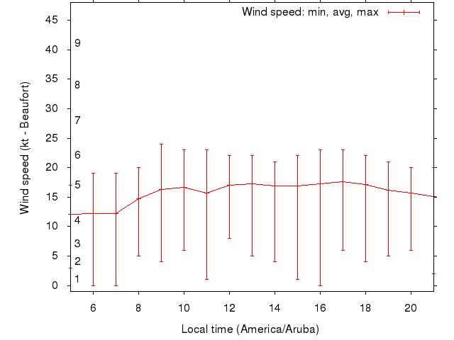 Daily wind variation chart