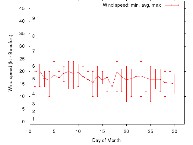 Monthly wind variation chart