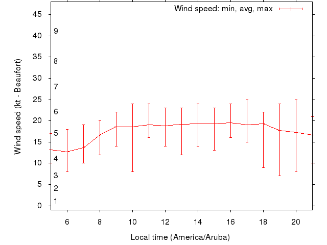 Daily wind variation chart