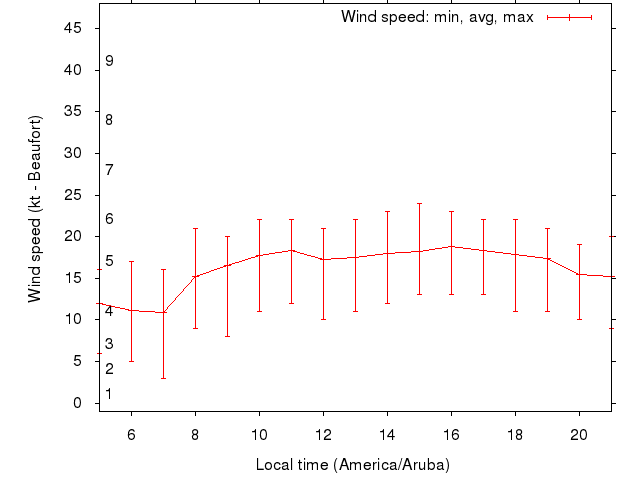Daily wind variation chart