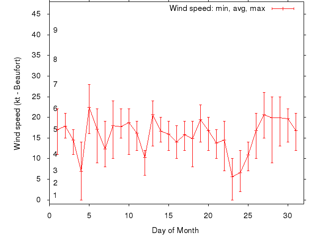 Monthly wind variation chart