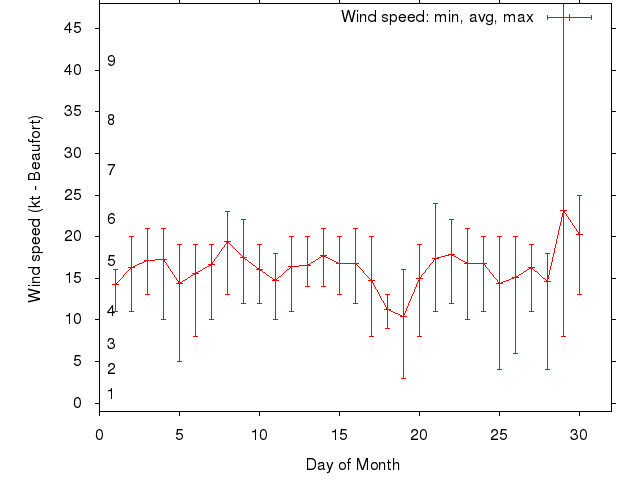Monthly wind variation chart