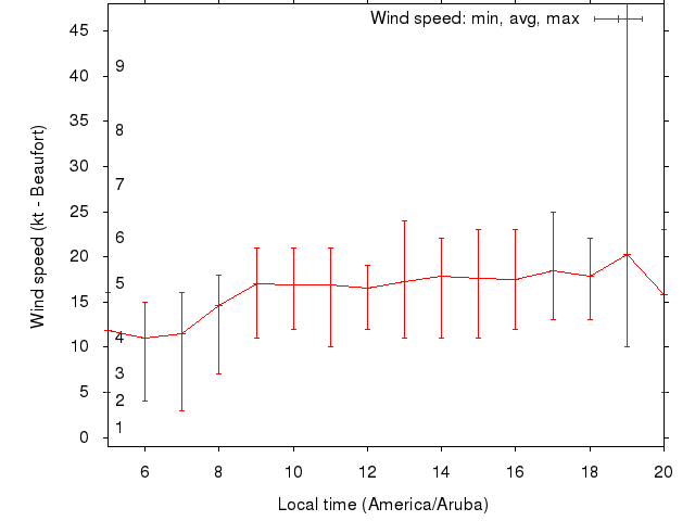 Daily wind variation chart