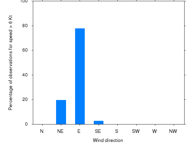 Monthly wind direction chart
