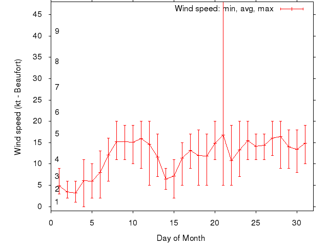Monthly wind variation chart