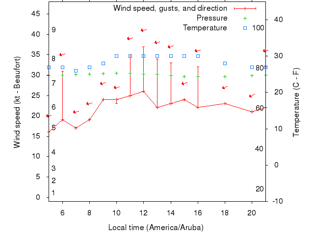 Weather graph