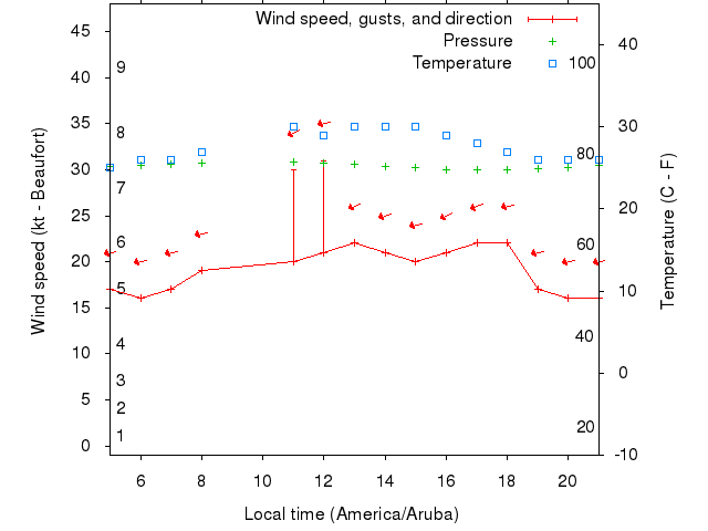 Weather graph