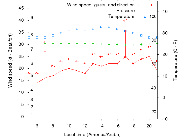 Weather graph