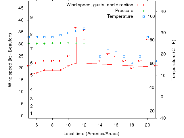 Weather graph