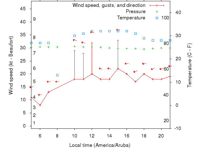 Weather graph