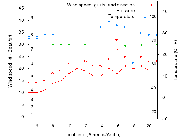 Weather graph