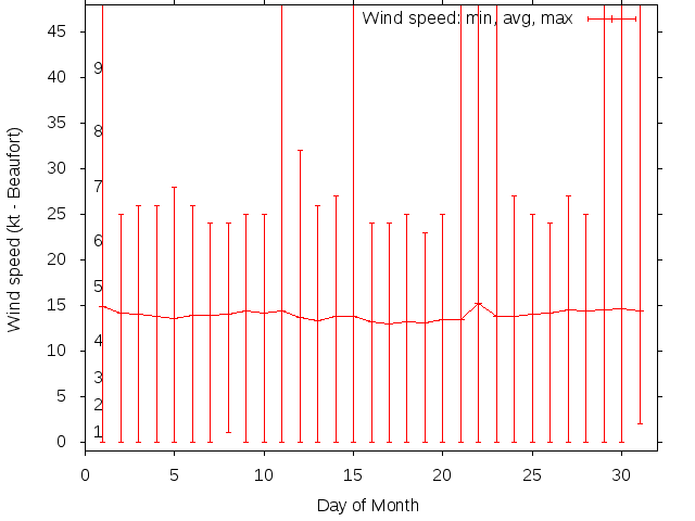 Monthly wind variation chart