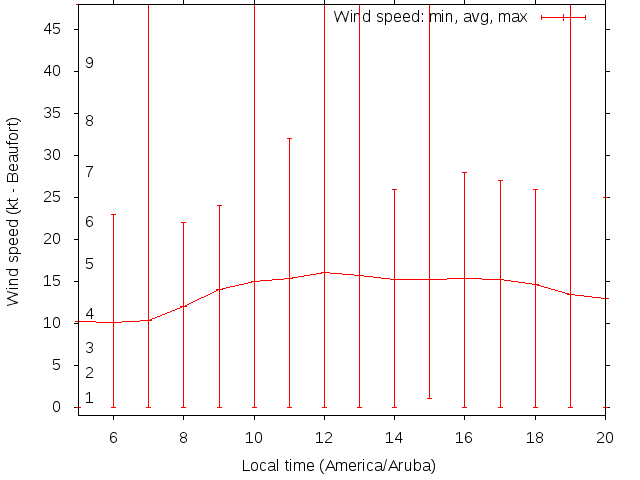 Daily wind variation chart