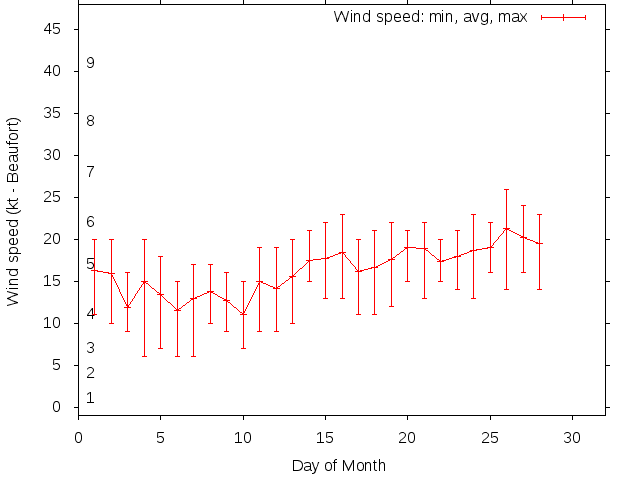 Monthly wind variation chart