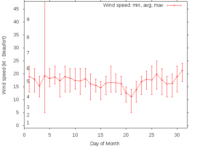 Monthly wind variation chart