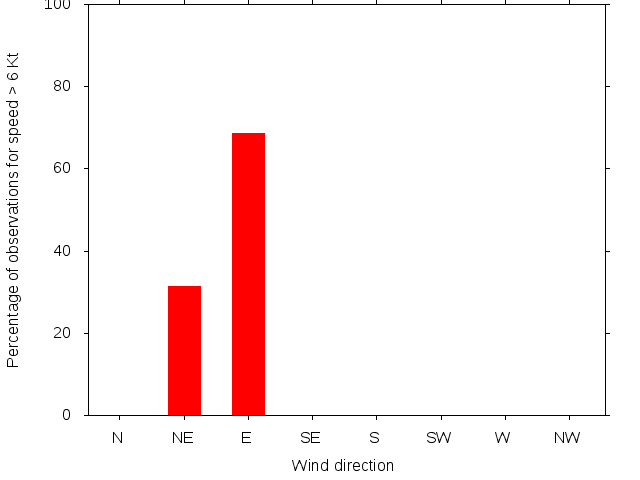 Monthly wind direction chart