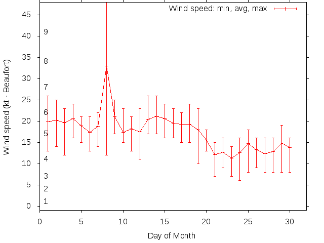 Monthly wind variation chart