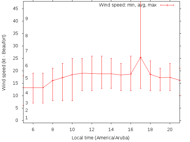 Daily wind variation chart
