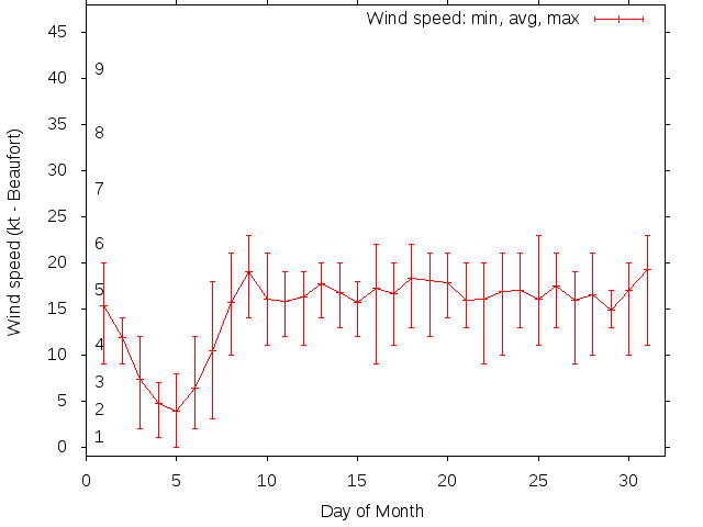 Monthly wind variation chart