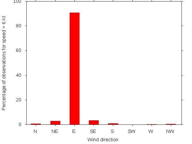 Monthly wind direction chart