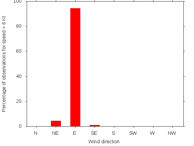 Monthly wind direction chart