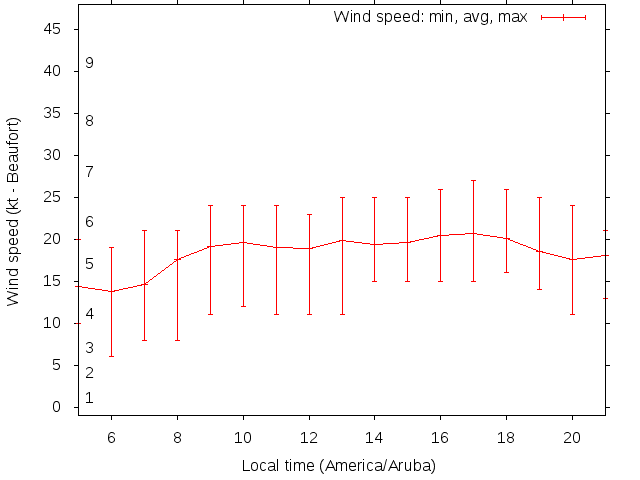 Daily wind variation chart
