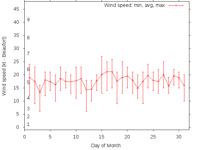 Monthly wind variation chart