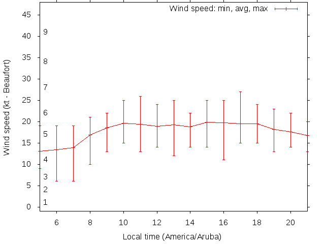 Daily wind variation chart