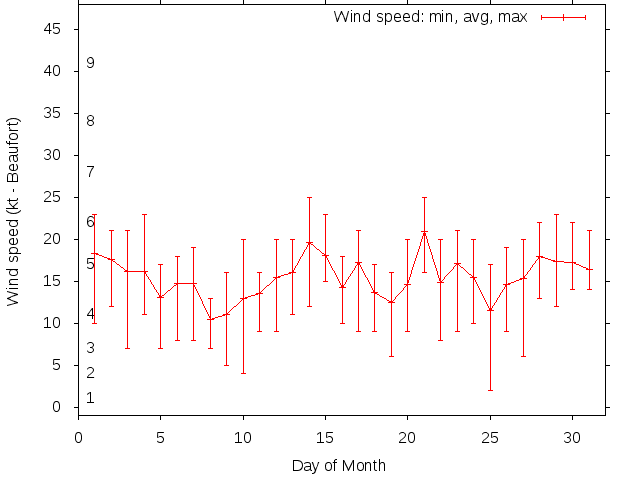 Monthly wind variation chart