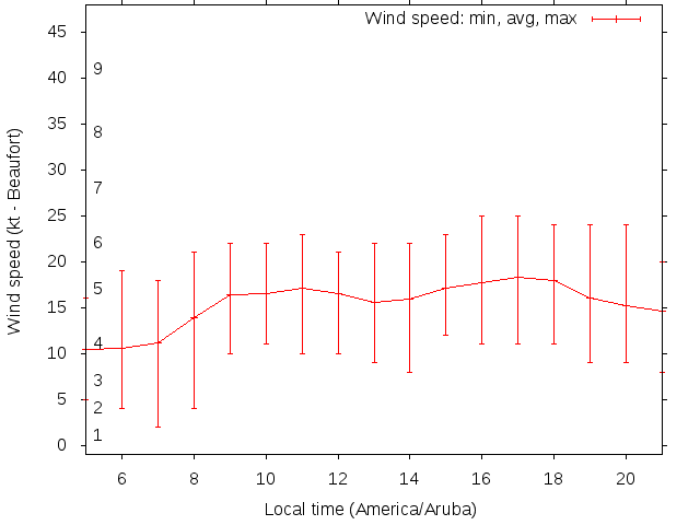 Daily wind variation chart