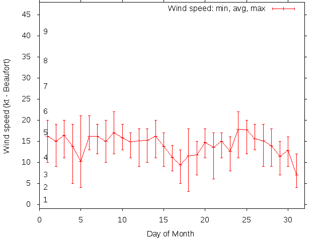 Monthly wind variation chart