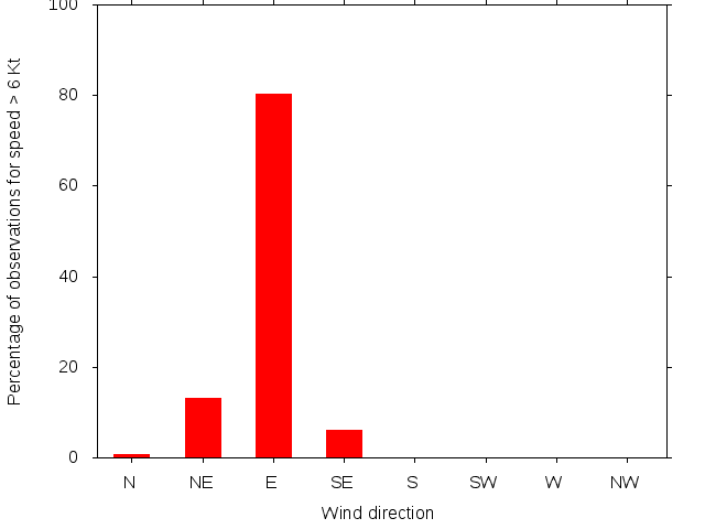Monthly wind direction chart