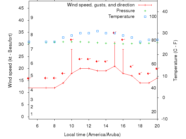 Weather graph