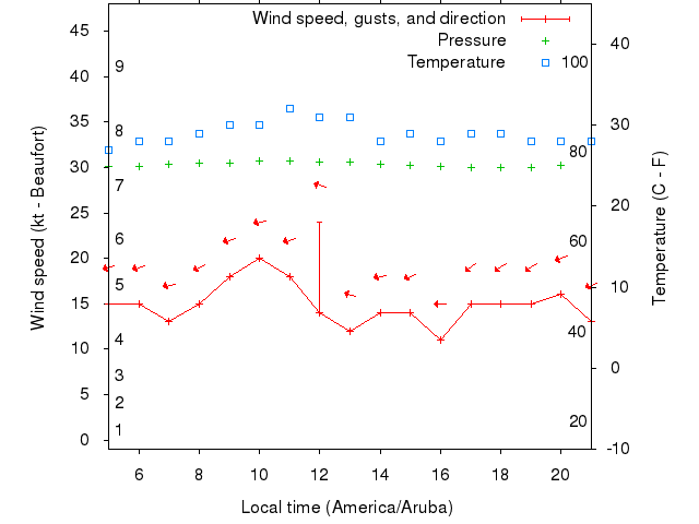 Weather graph