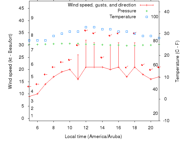 Weather graph