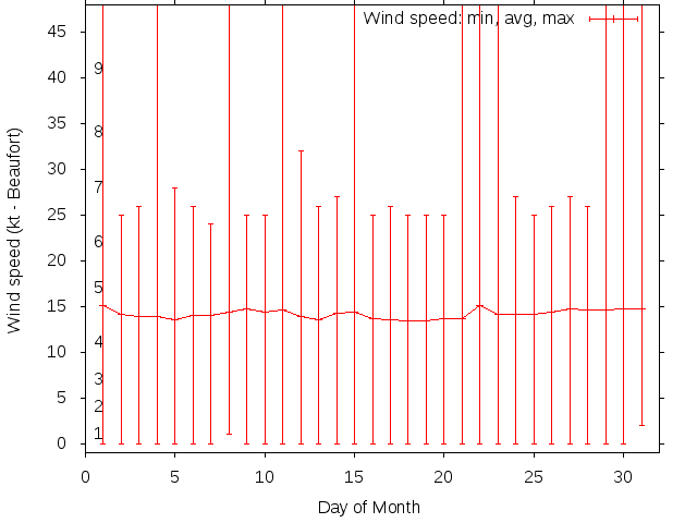 Monthly wind variation chart