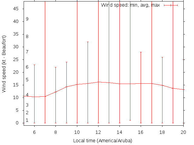 Daily wind variation chart