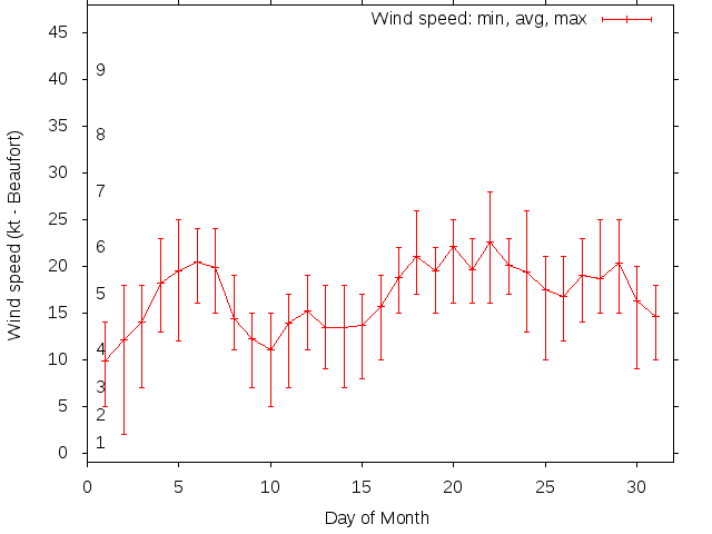 Monthly wind variation chart