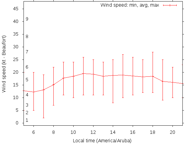 Daily wind variation chart